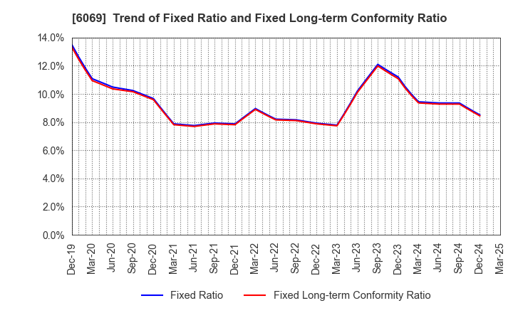 6069 Trenders, Inc.: Trend of Fixed Ratio and Fixed Long-term Conformity Ratio