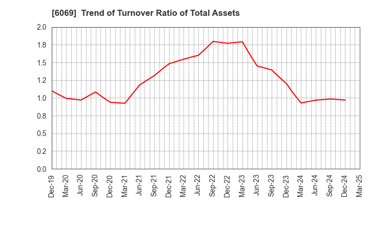 6069 Trenders, Inc.: Trend of Turnover Ratio of Total Assets
