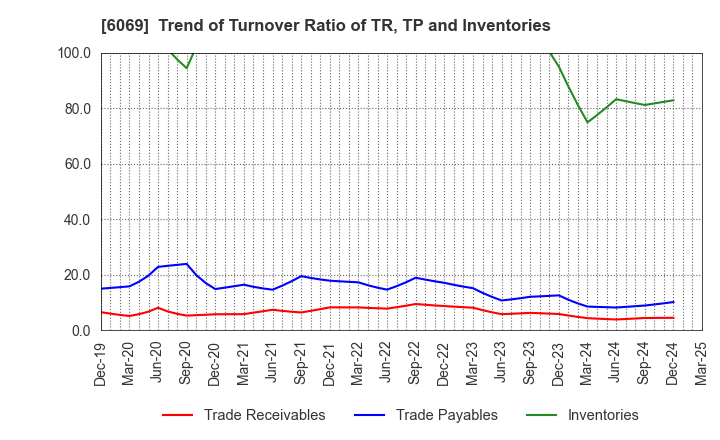 6069 Trenders, Inc.: Trend of Turnover Ratio of TR, TP and Inventories