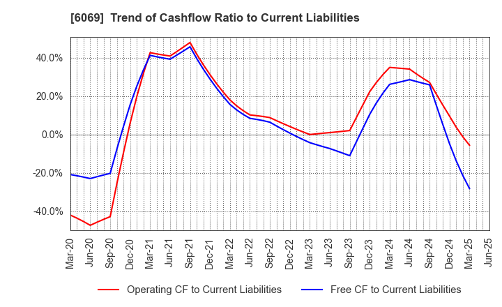 6069 Trenders, Inc.: Trend of Cashflow Ratio to Current Liabilities
