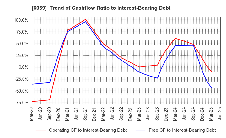 6069 Trenders, Inc.: Trend of Cashflow Ratio to Interest-Bearing Debt