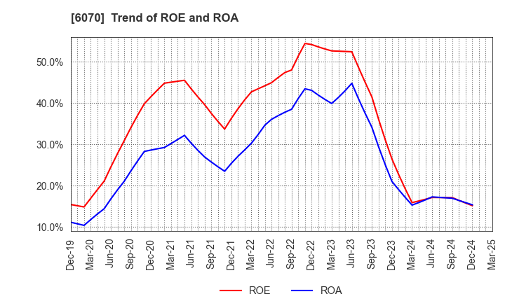 6070 CAREERLINK CO.,LTD.: Trend of ROE and ROA