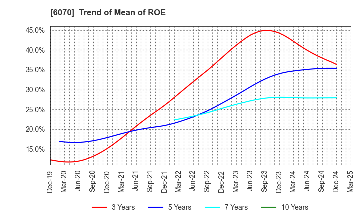 6070 CAREERLINK CO.,LTD.: Trend of Mean of ROE