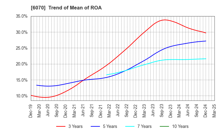 6070 CAREERLINK CO.,LTD.: Trend of Mean of ROA