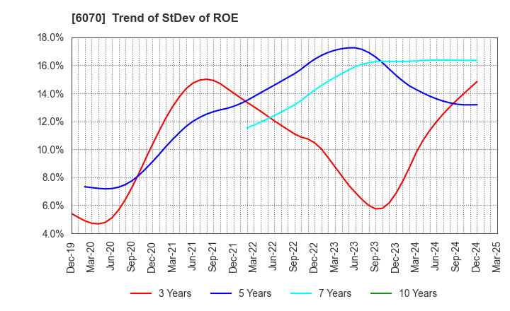 6070 CAREERLINK CO.,LTD.: Trend of StDev of ROE
