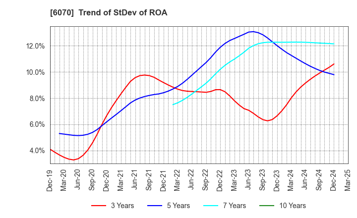6070 CAREERLINK CO.,LTD.: Trend of StDev of ROA