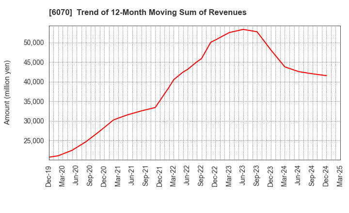 6070 CAREERLINK CO.,LTD.: Trend of 12-Month Moving Sum of Revenues