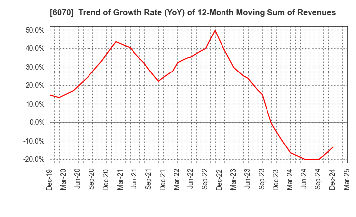 6070 CAREERLINK CO.,LTD.: Trend of Growth Rate (YoY) of 12-Month Moving Sum of Revenues
