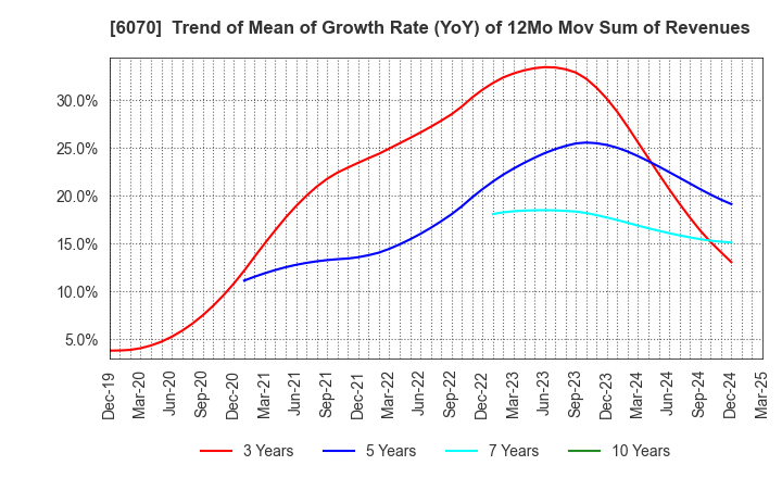 6070 CAREERLINK CO.,LTD.: Trend of Mean of Growth Rate (YoY) of 12Mo Mov Sum of Revenues