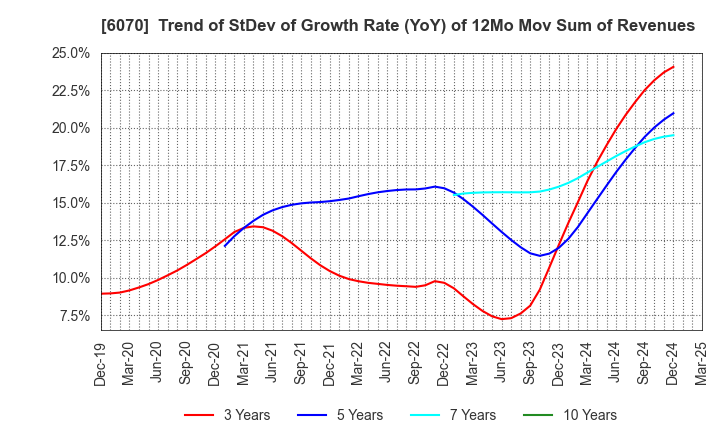 6070 CAREERLINK CO.,LTD.: Trend of StDev of Growth Rate (YoY) of 12Mo Mov Sum of Revenues