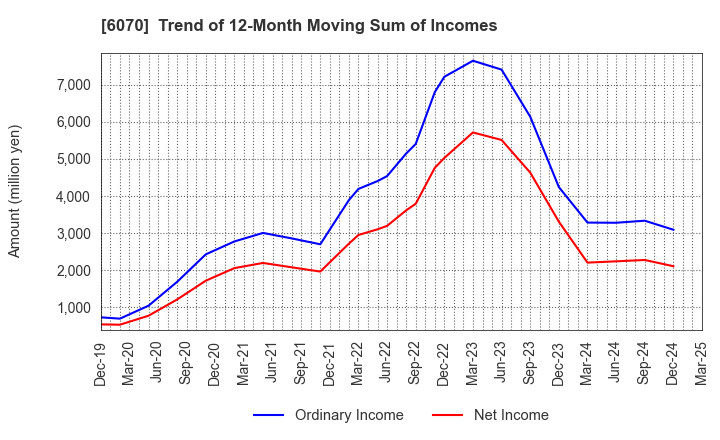 6070 CAREERLINK CO.,LTD.: Trend of 12-Month Moving Sum of Incomes