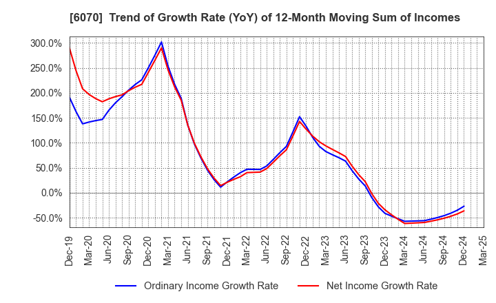 6070 CAREERLINK CO.,LTD.: Trend of Growth Rate (YoY) of 12-Month Moving Sum of Incomes