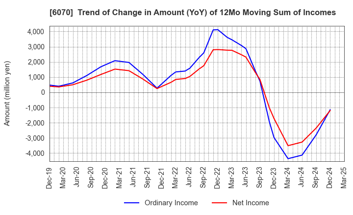 6070 CAREERLINK CO.,LTD.: Trend of Change in Amount (YoY) of 12Mo Moving Sum of Incomes