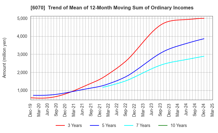 6070 CAREERLINK CO.,LTD.: Trend of Mean of 12-Month Moving Sum of Ordinary Incomes