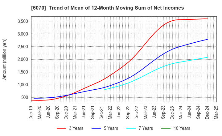 6070 CAREERLINK CO.,LTD.: Trend of Mean of 12-Month Moving Sum of Net Incomes