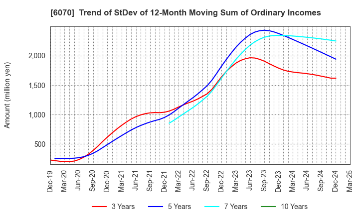 6070 CAREERLINK CO.,LTD.: Trend of StDev of 12-Month Moving Sum of Ordinary Incomes