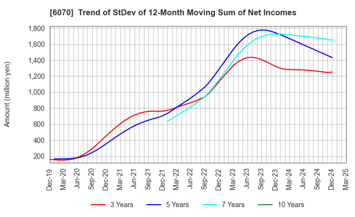 6070 CAREERLINK CO.,LTD.: Trend of StDev of 12-Month Moving Sum of Net Incomes