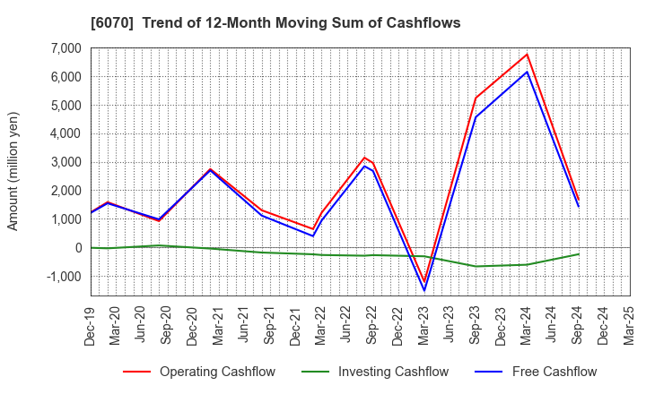 6070 CAREERLINK CO.,LTD.: Trend of 12-Month Moving Sum of Cashflows