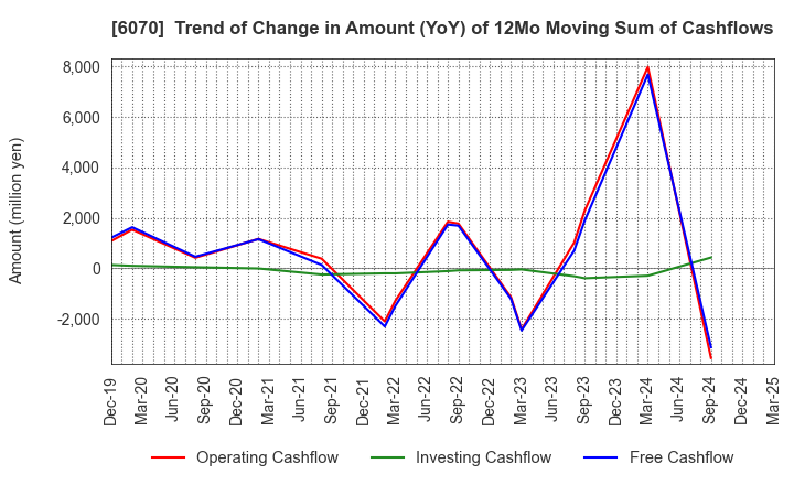6070 CAREERLINK CO.,LTD.: Trend of Change in Amount (YoY) of 12Mo Moving Sum of Cashflows