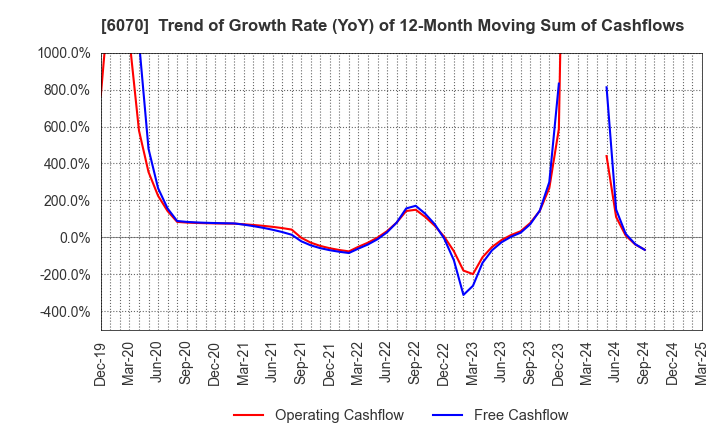 6070 CAREERLINK CO.,LTD.: Trend of Growth Rate (YoY) of 12-Month Moving Sum of Cashflows
