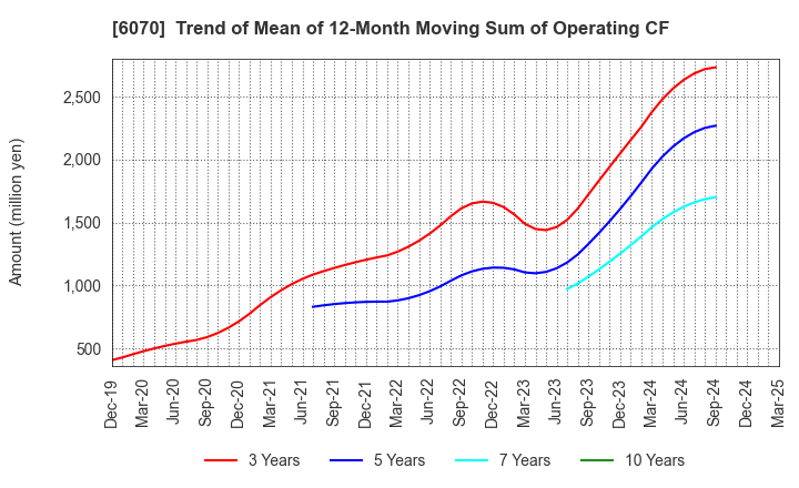 6070 CAREERLINK CO.,LTD.: Trend of Mean of 12-Month Moving Sum of Operating CF