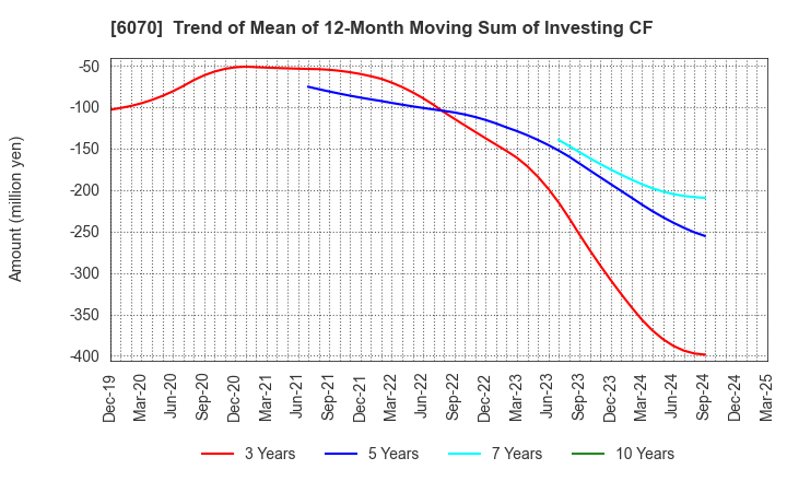 6070 CAREERLINK CO.,LTD.: Trend of Mean of 12-Month Moving Sum of Investing CF