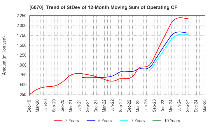 6070 CAREERLINK CO.,LTD.: Trend of StDev of 12-Month Moving Sum of Operating CF