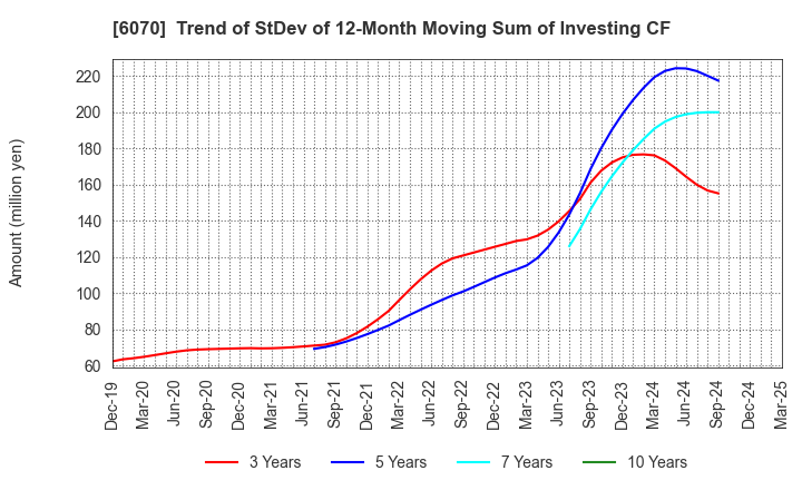 6070 CAREERLINK CO.,LTD.: Trend of StDev of 12-Month Moving Sum of Investing CF