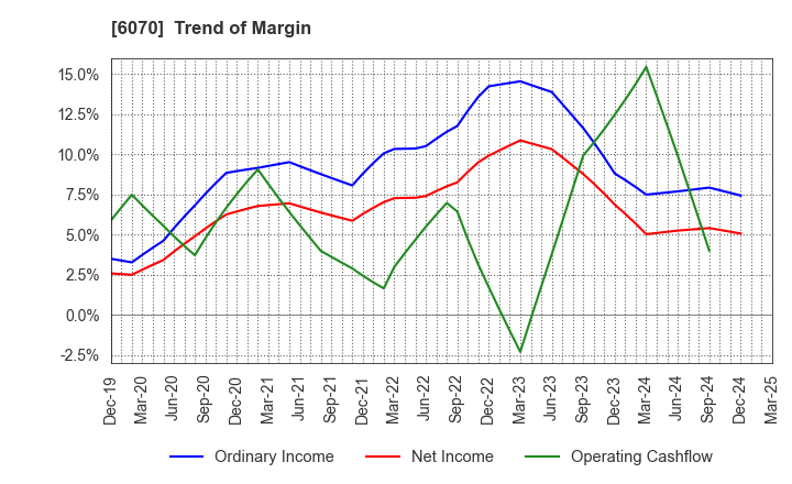 6070 CAREERLINK CO.,LTD.: Trend of Margin