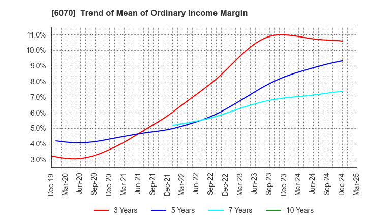 6070 CAREERLINK CO.,LTD.: Trend of Mean of Ordinary Income Margin