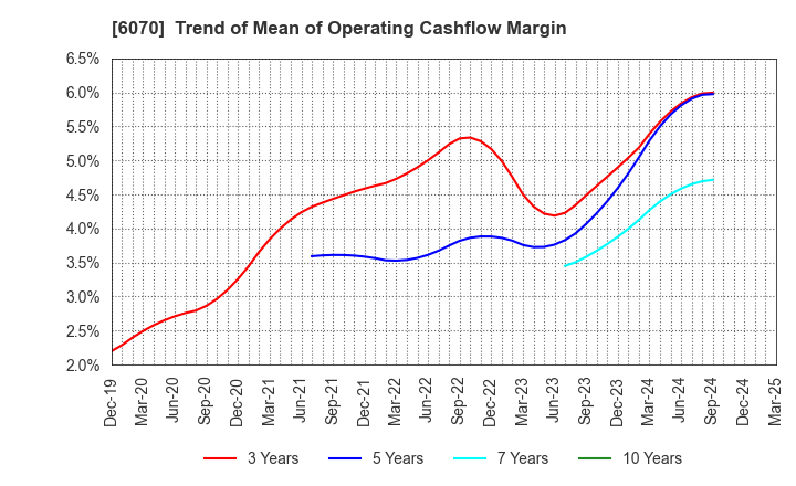 6070 CAREERLINK CO.,LTD.: Trend of Mean of Operating Cashflow Margin