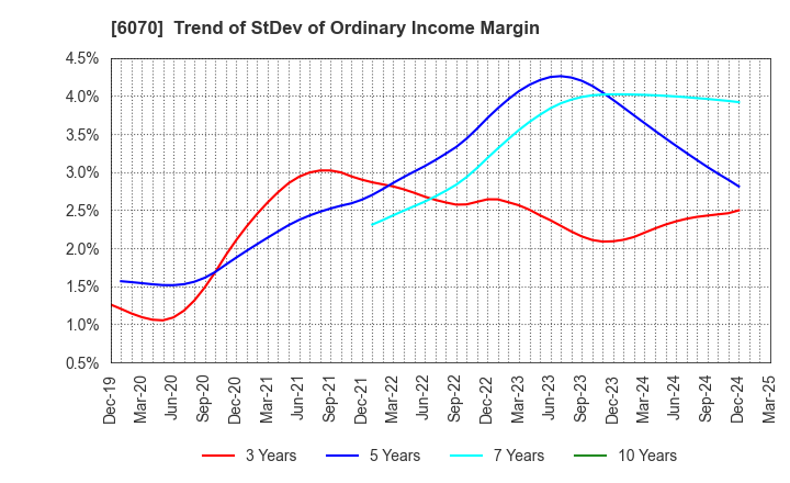6070 CAREERLINK CO.,LTD.: Trend of StDev of Ordinary Income Margin