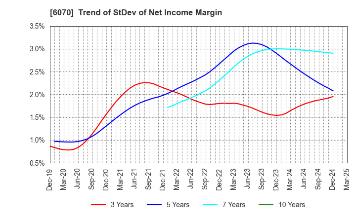 6070 CAREERLINK CO.,LTD.: Trend of StDev of Net Income Margin