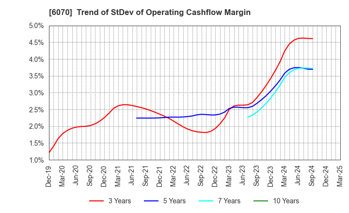 6070 CAREERLINK CO.,LTD.: Trend of StDev of Operating Cashflow Margin