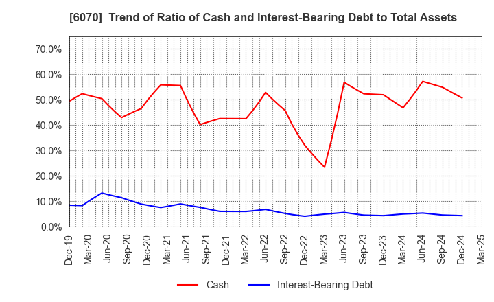 6070 CAREERLINK CO.,LTD.: Trend of Ratio of Cash and Interest-Bearing Debt to Total Assets