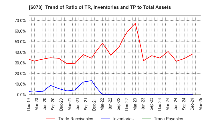 6070 CAREERLINK CO.,LTD.: Trend of Ratio of TR, Inventories and TP to Total Assets