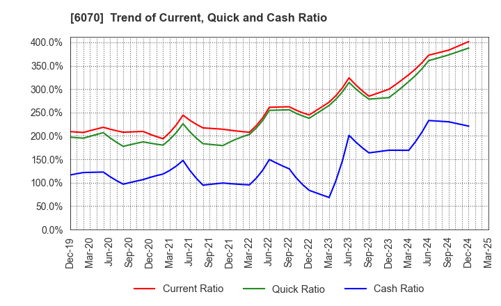 6070 CAREERLINK CO.,LTD.: Trend of Current, Quick and Cash Ratio