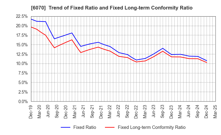 6070 CAREERLINK CO.,LTD.: Trend of Fixed Ratio and Fixed Long-term Conformity Ratio
