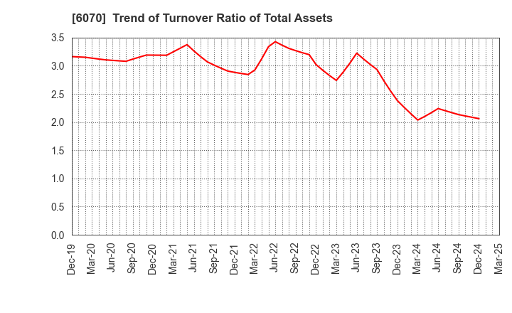 6070 CAREERLINK CO.,LTD.: Trend of Turnover Ratio of Total Assets