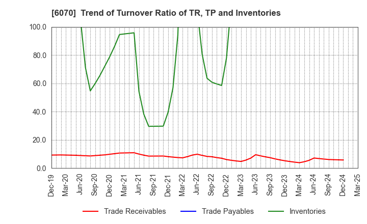 6070 CAREERLINK CO.,LTD.: Trend of Turnover Ratio of TR, TP and Inventories