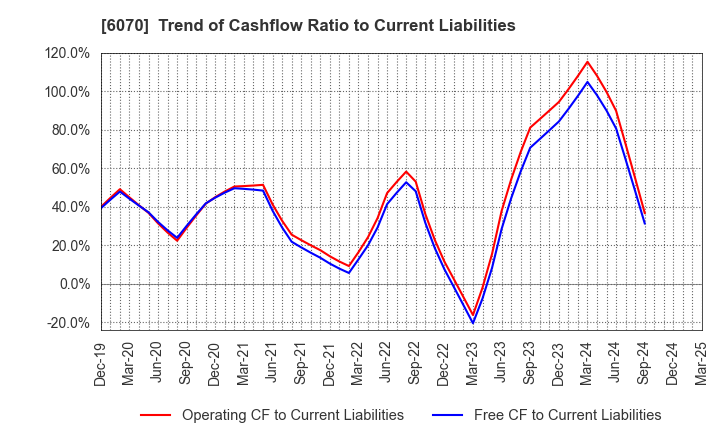 6070 CAREERLINK CO.,LTD.: Trend of Cashflow Ratio to Current Liabilities