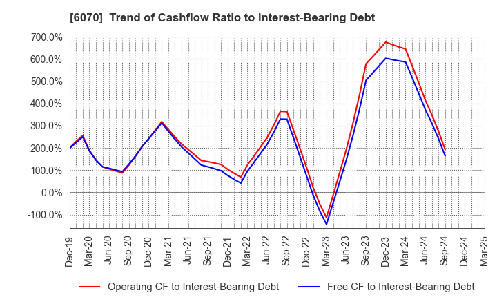 6070 CAREERLINK CO.,LTD.: Trend of Cashflow Ratio to Interest-Bearing Debt