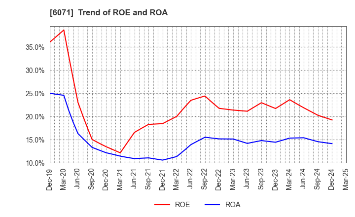 6071 IBJ,Inc.: Trend of ROE and ROA