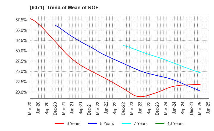 6071 IBJ,Inc.: Trend of Mean of ROE