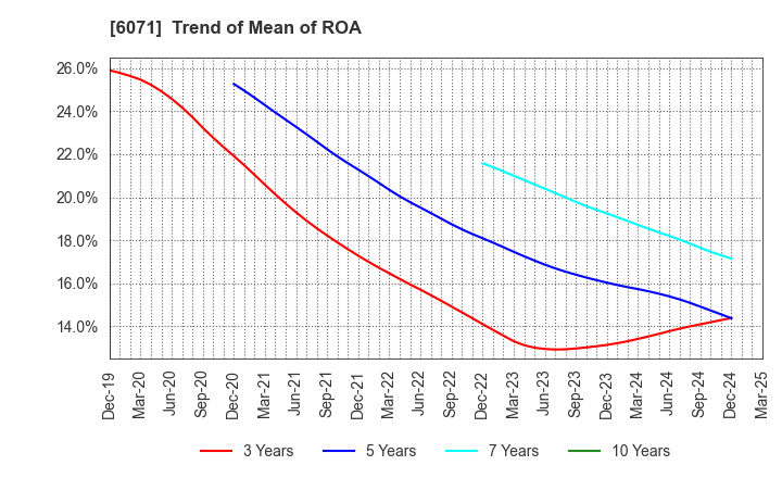 6071 IBJ,Inc.: Trend of Mean of ROA