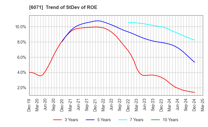 6071 IBJ,Inc.: Trend of StDev of ROE