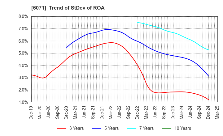 6071 IBJ,Inc.: Trend of StDev of ROA