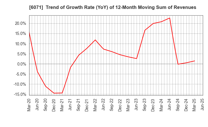 6071 IBJ,Inc.: Trend of Growth Rate (YoY) of 12-Month Moving Sum of Revenues