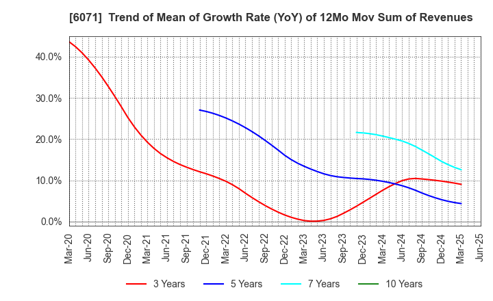 6071 IBJ,Inc.: Trend of Mean of Growth Rate (YoY) of 12Mo Mov Sum of Revenues
