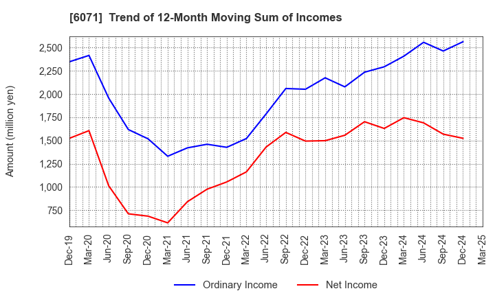 6071 IBJ,Inc.: Trend of 12-Month Moving Sum of Incomes
